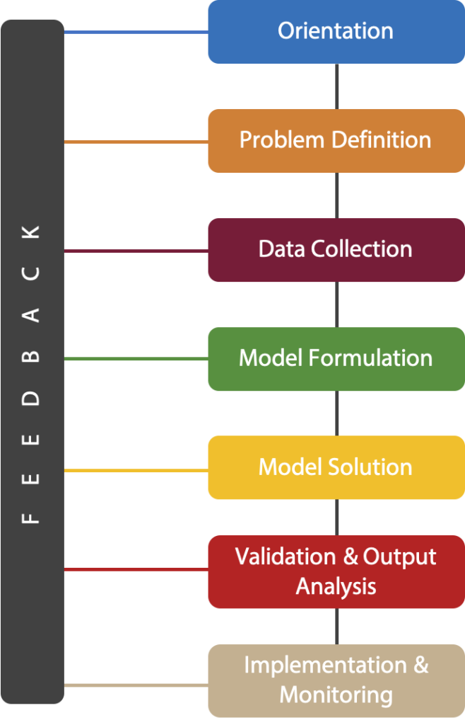 types of operation research