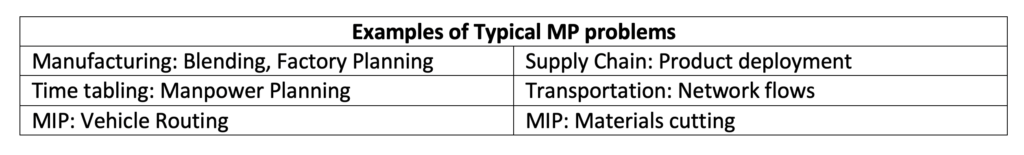 Examples of Typical MP problems