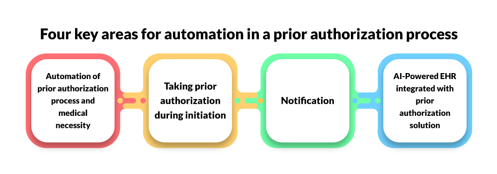 4 Key areas for automation in a prior authorization process