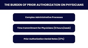 The burden of Prior Authorization on Physicians