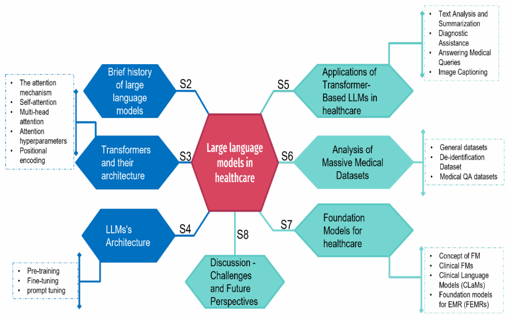 large-langauage-models-llms-in-healthcare-cresco-international