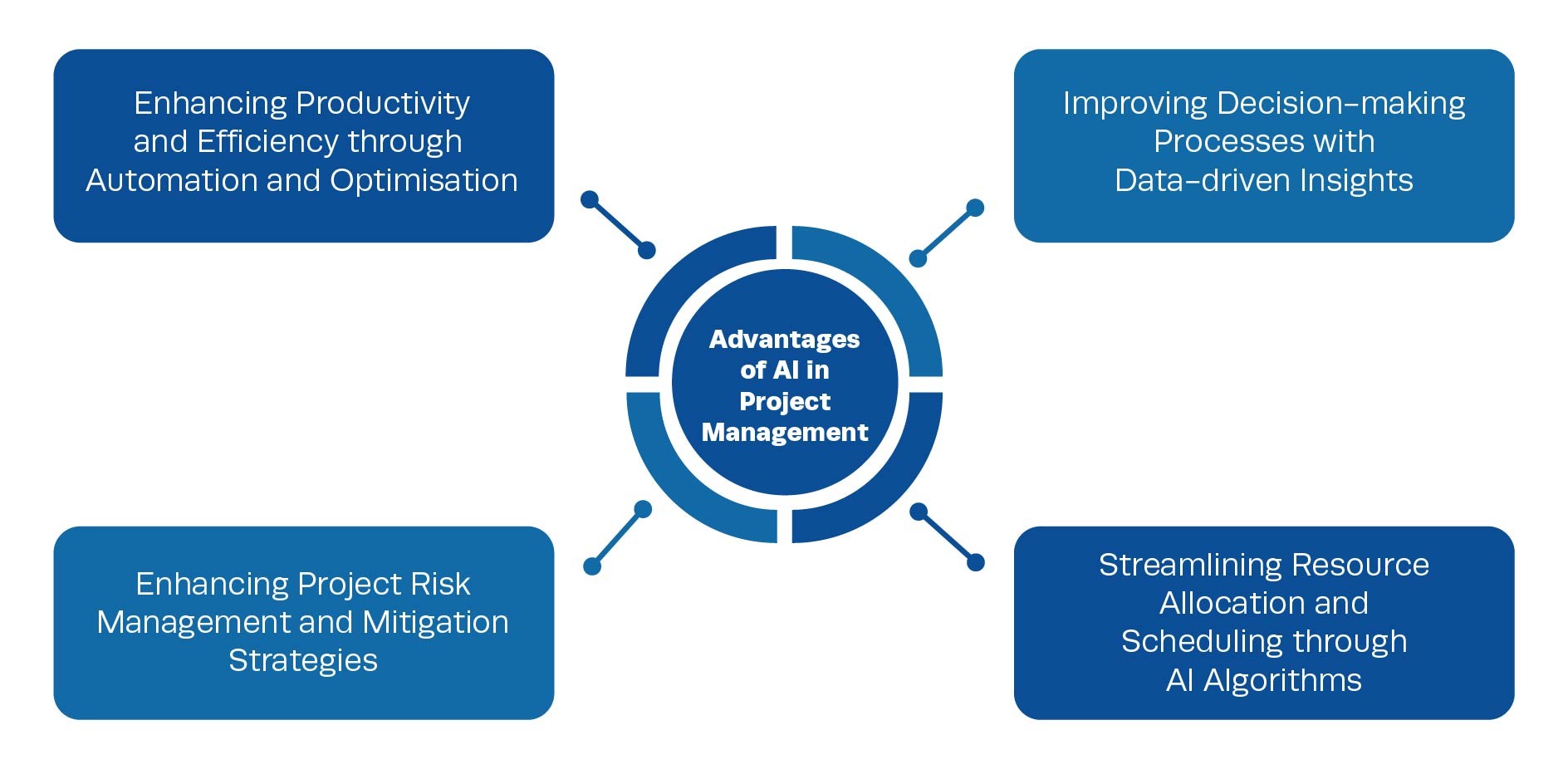 AI IN PROJECT MANAGEMENT IMPROVING EFFICIENCY & CRUSHING DEADLINES Cresco International