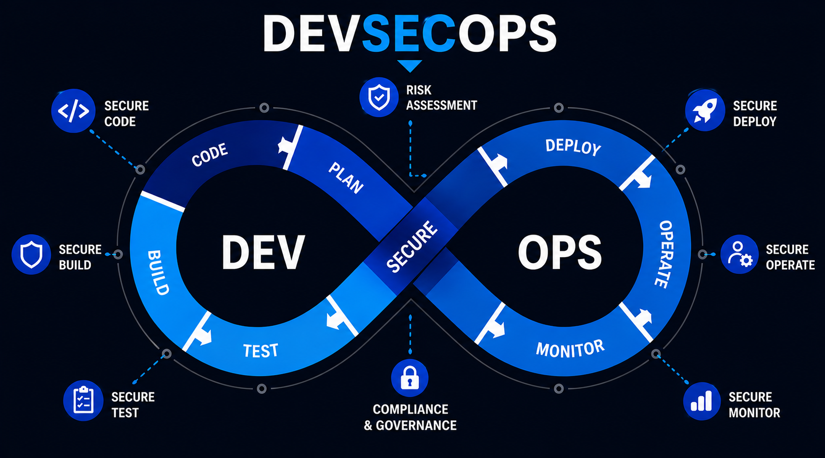 DevSecOps