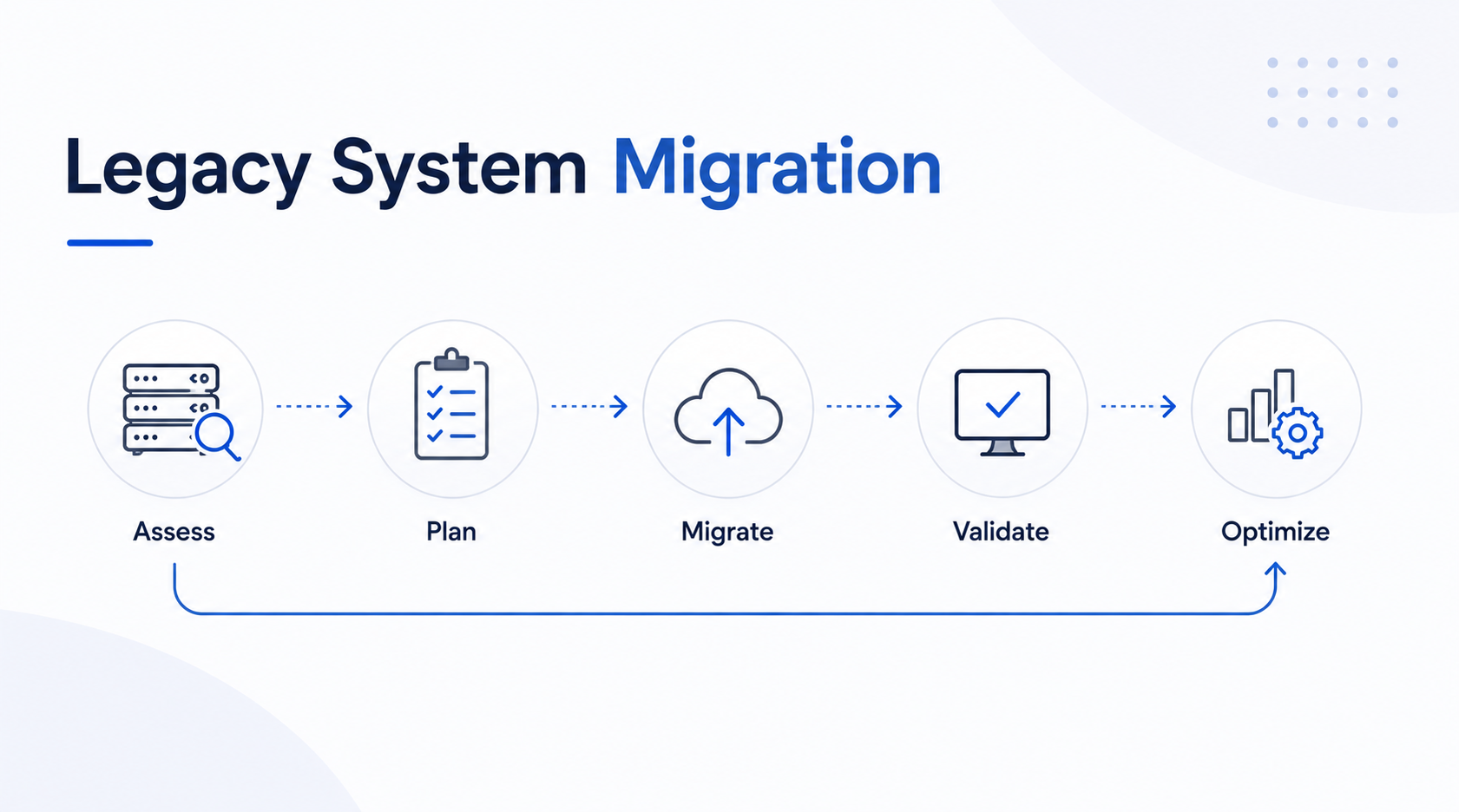 Legacy System Migration