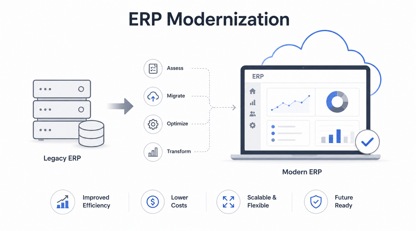 ERP Modernization