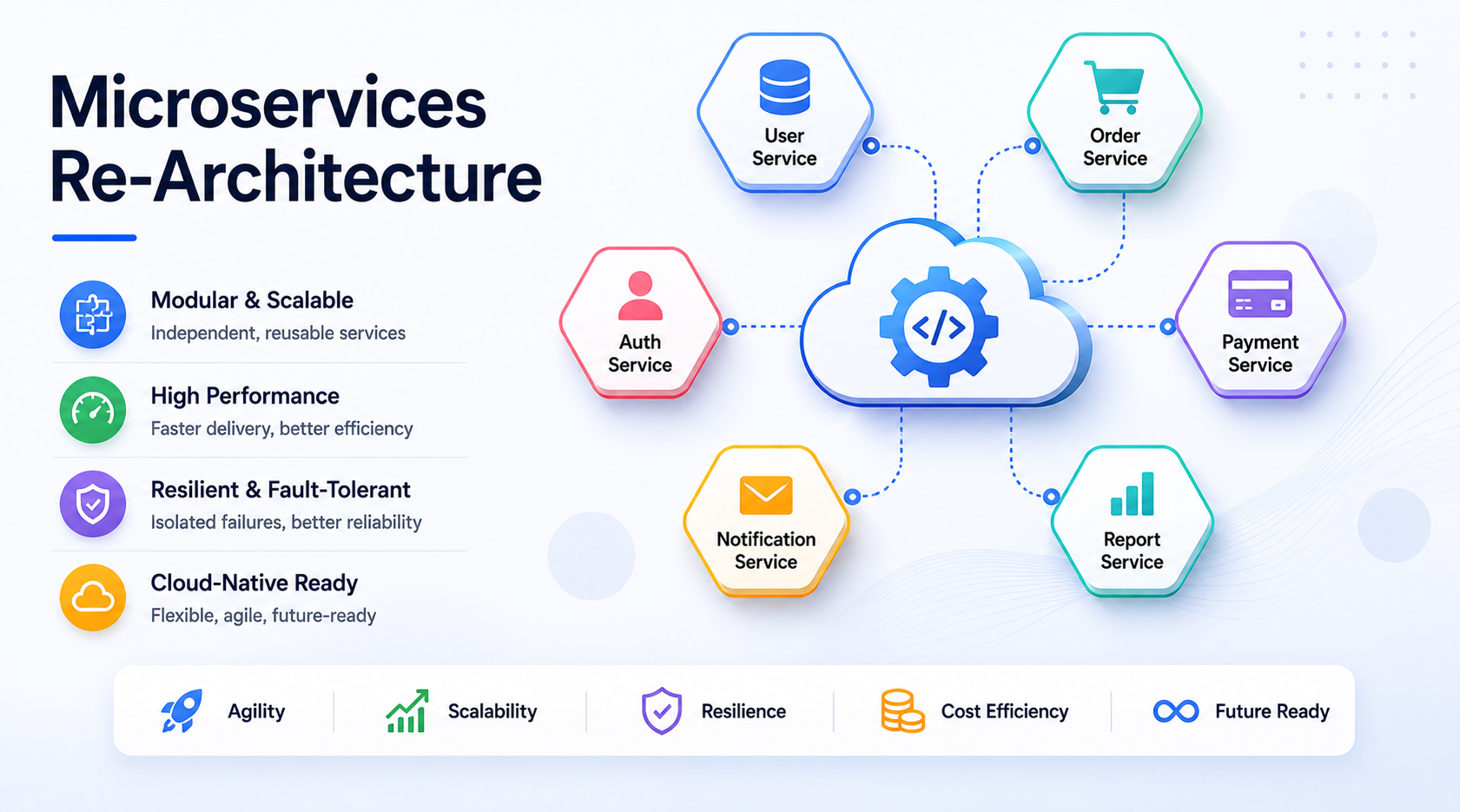 Microservices Re-Architecture