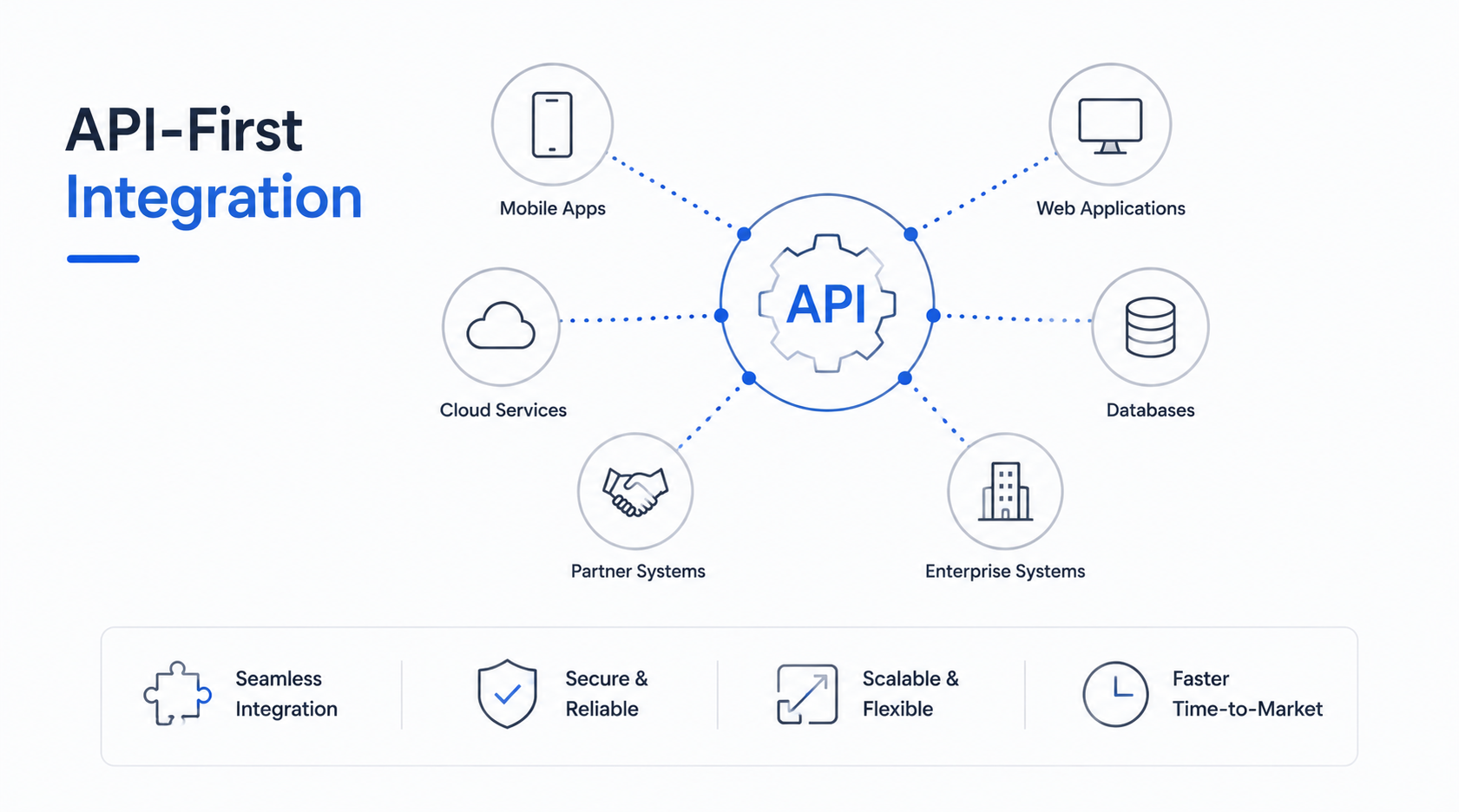 API-First Integration