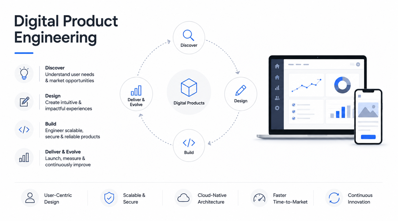 Digital Product Engineering