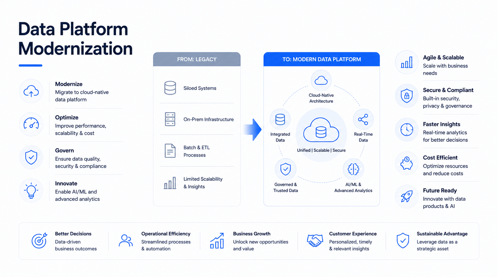 Data Platform Modernization