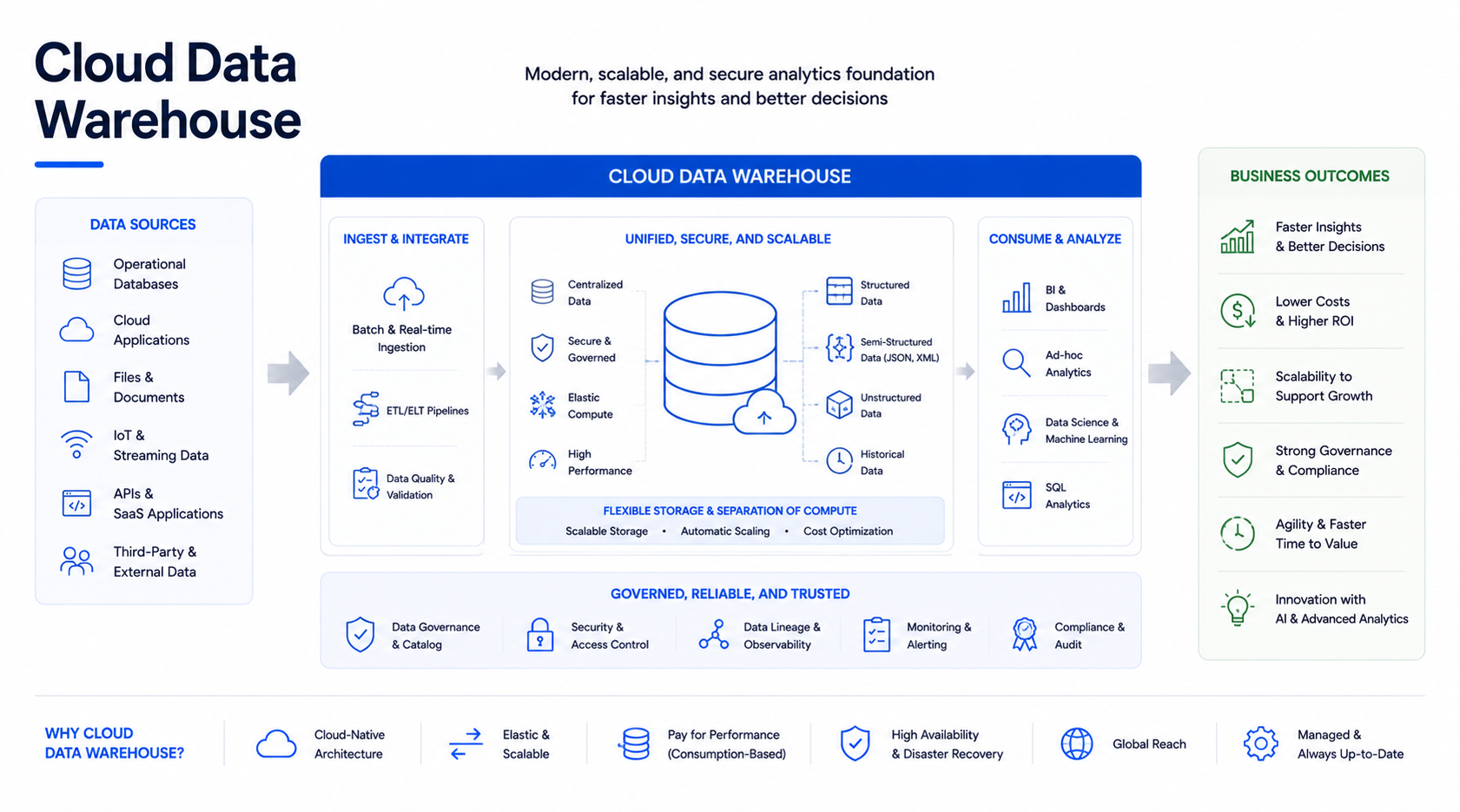 Cloud Data Warehouse