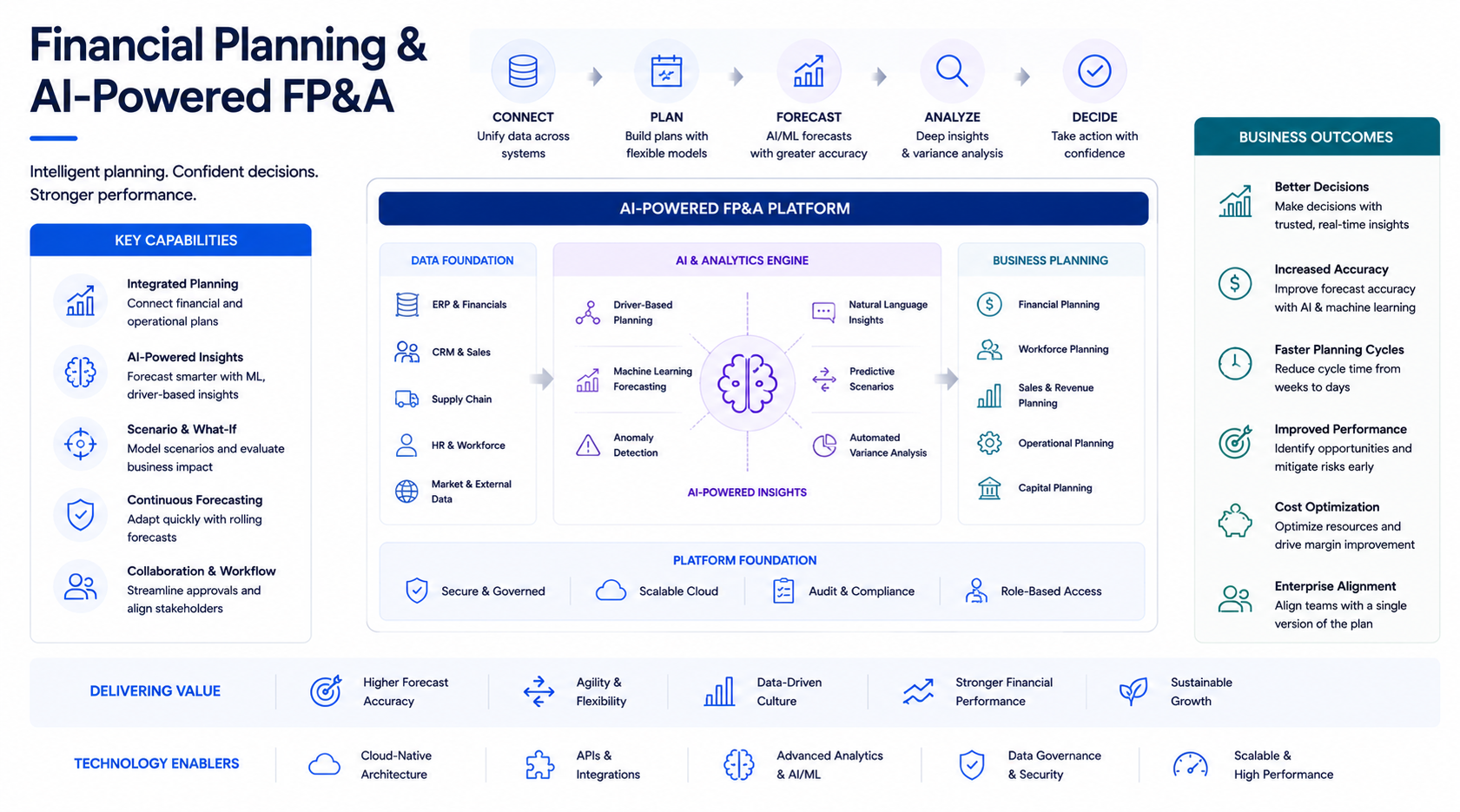 Financial Planning & AI-Powered FP&A