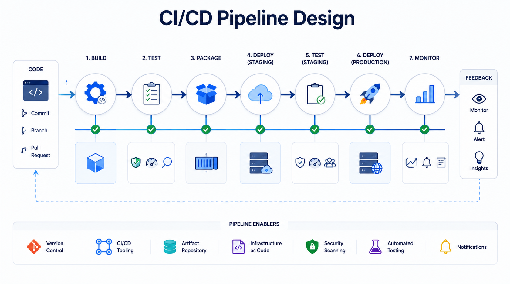 CI/CD Pipeline Design