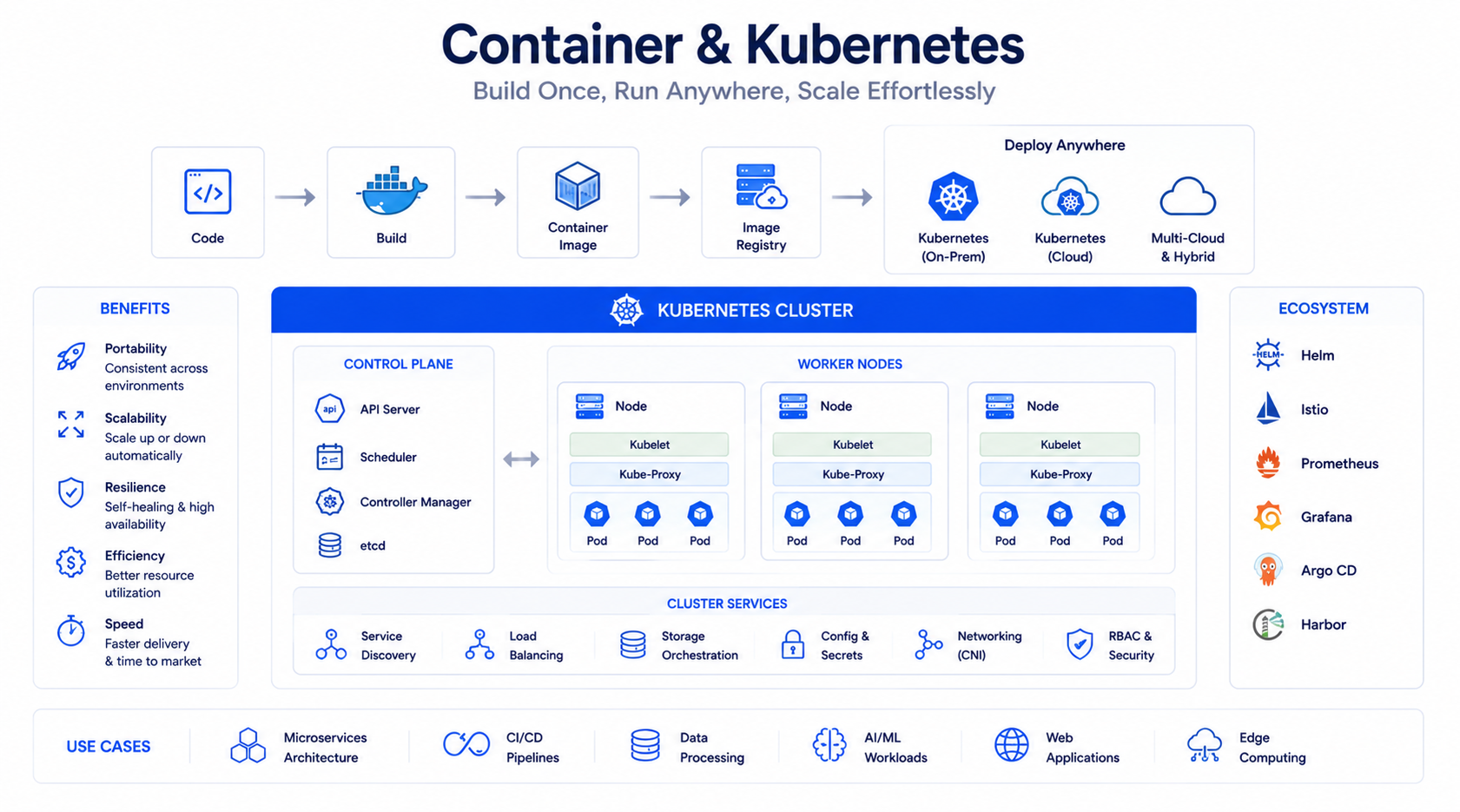 Container & Kubernetes