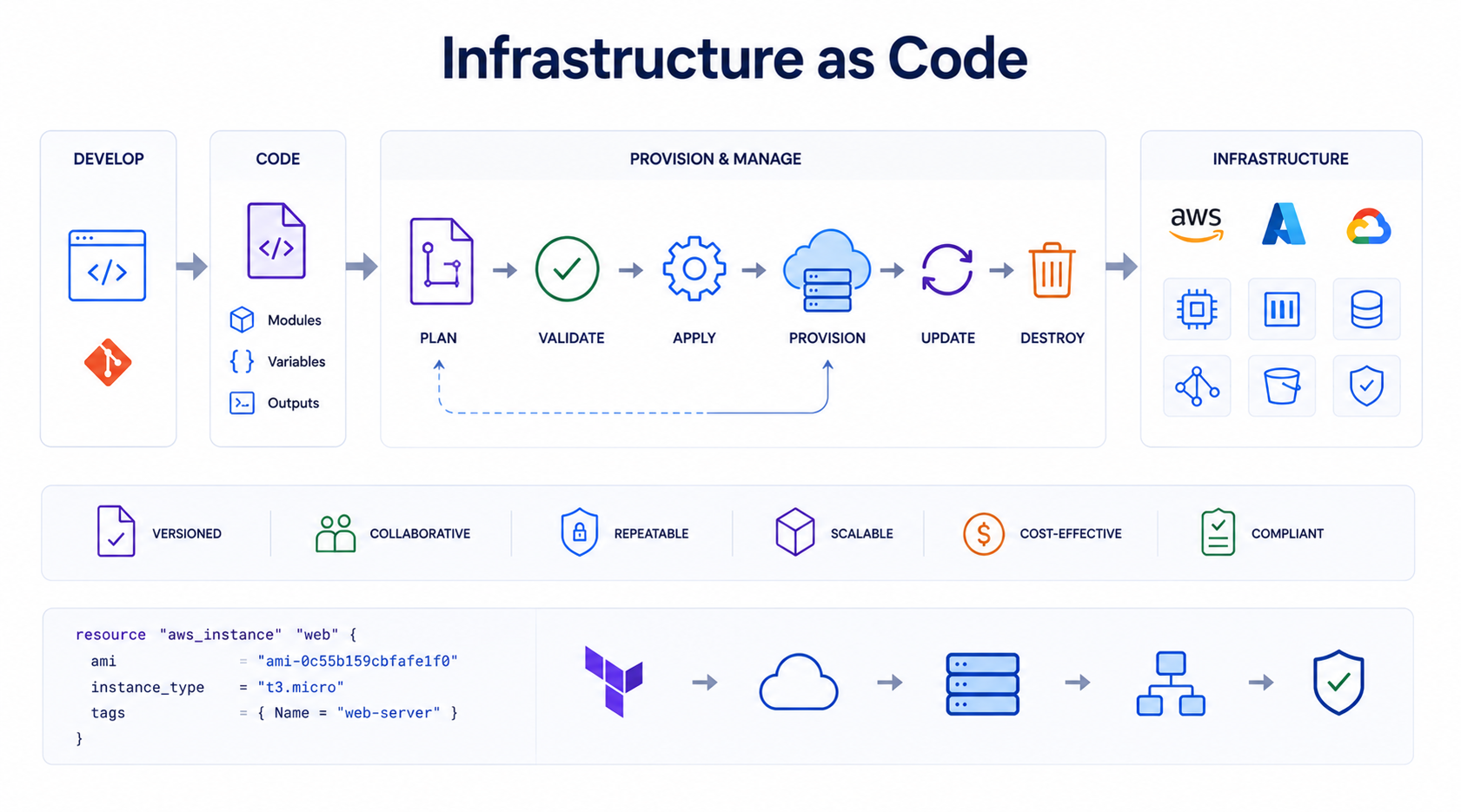 Infrastructure as Code