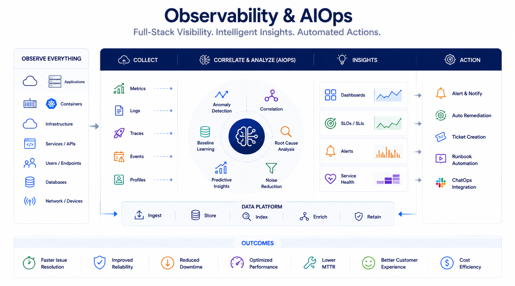 Observability & AIOps