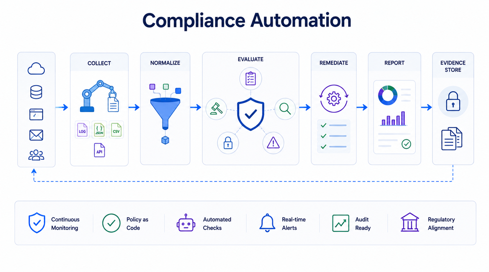 Compliance Automation