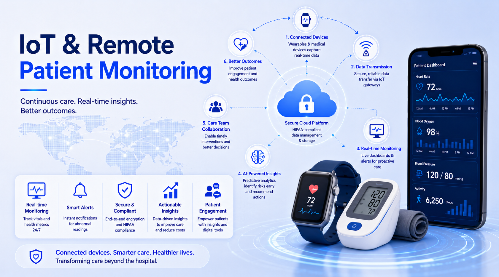 IoT & Remote Patient Monitoring