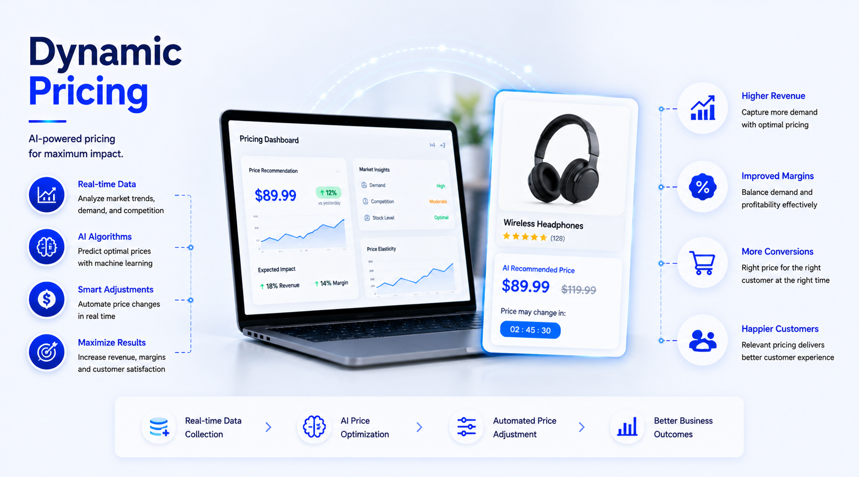 Dynamic Pricing