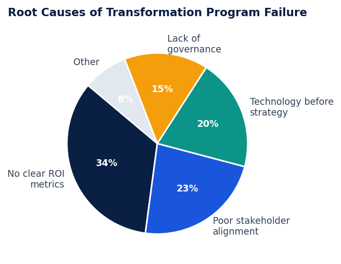 Figure 2: Root causes of transformation program failure, most trace back to measurement gaps