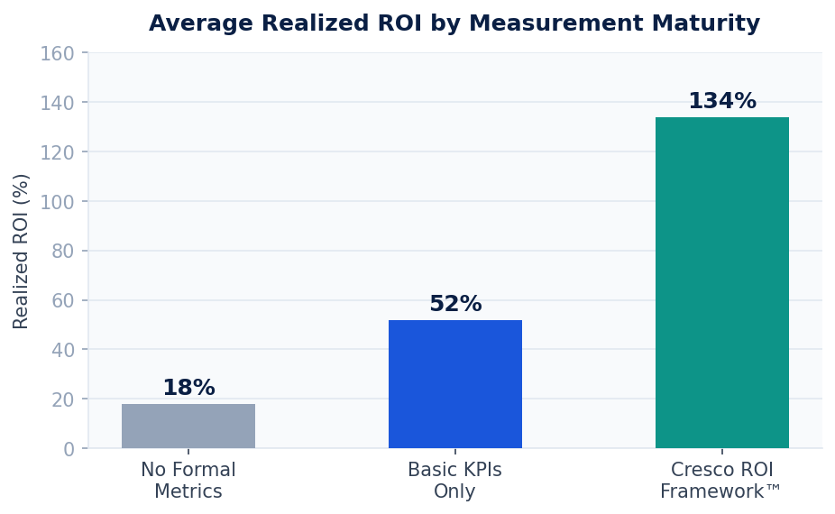Figure 3: Average realized ROI increases dramatically as measurement maturity improves — organizations using the Cresco Quantify methodology realize 134% average ROI vs. 18% with no formal metrics