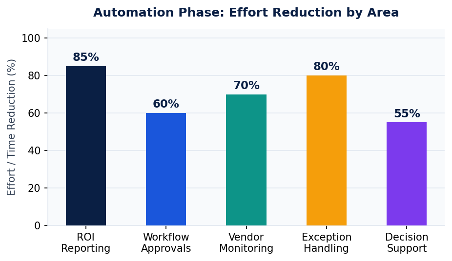 Figure 4: Effort and time reduction achieved through intelligent automation across key business functions