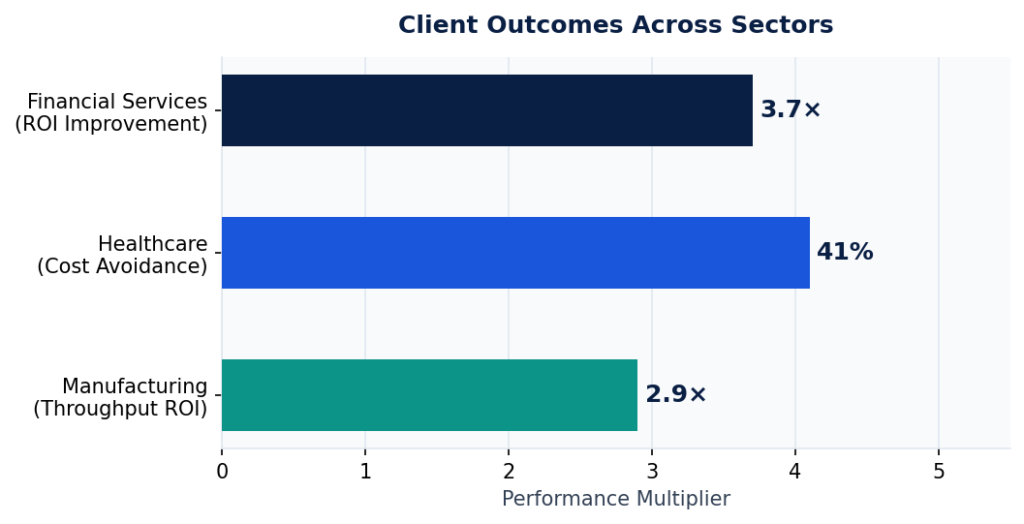 Figure 5: Representative performance outcomes across client sectors — Financial Services (3.7× ROI), Healthcare (41% cost avoidance), Manufacturing (2.9× throughput ROI)