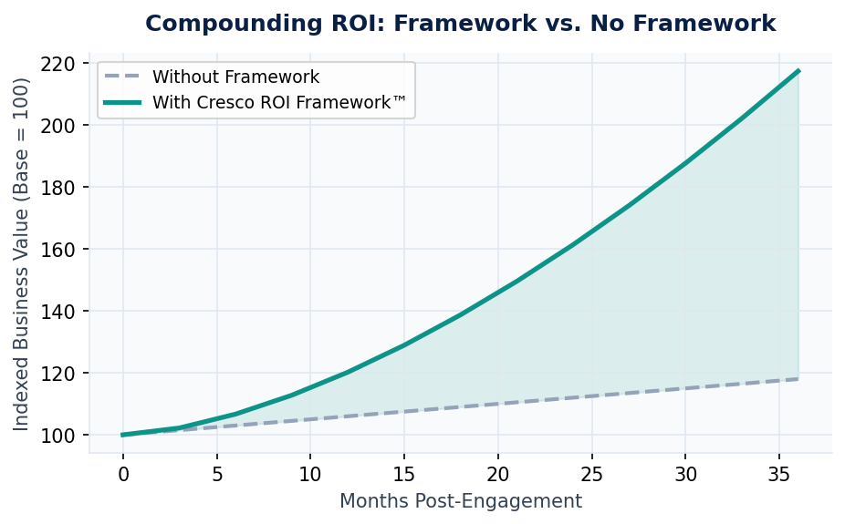 Figure 6: Compounding ROI trajectory — organizations using the full Cresco framework realize significantly higher returns over time as each stage builds on previous gains