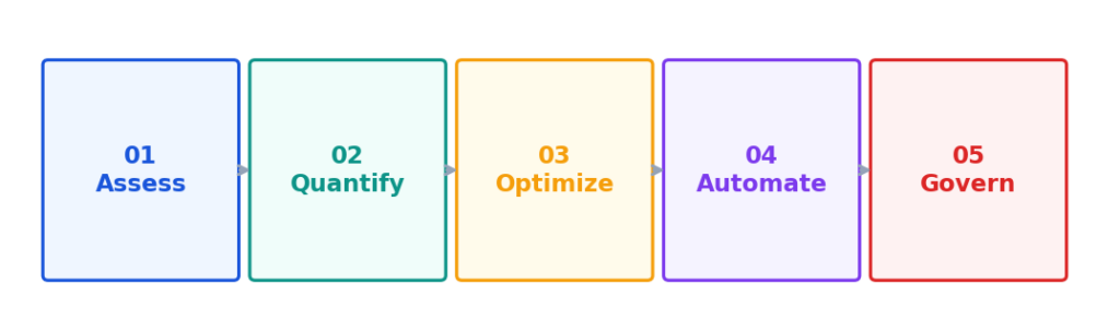 Figure 1: The Five Phases of the Cresco ROI Framework™ — a sequential, interlocking system